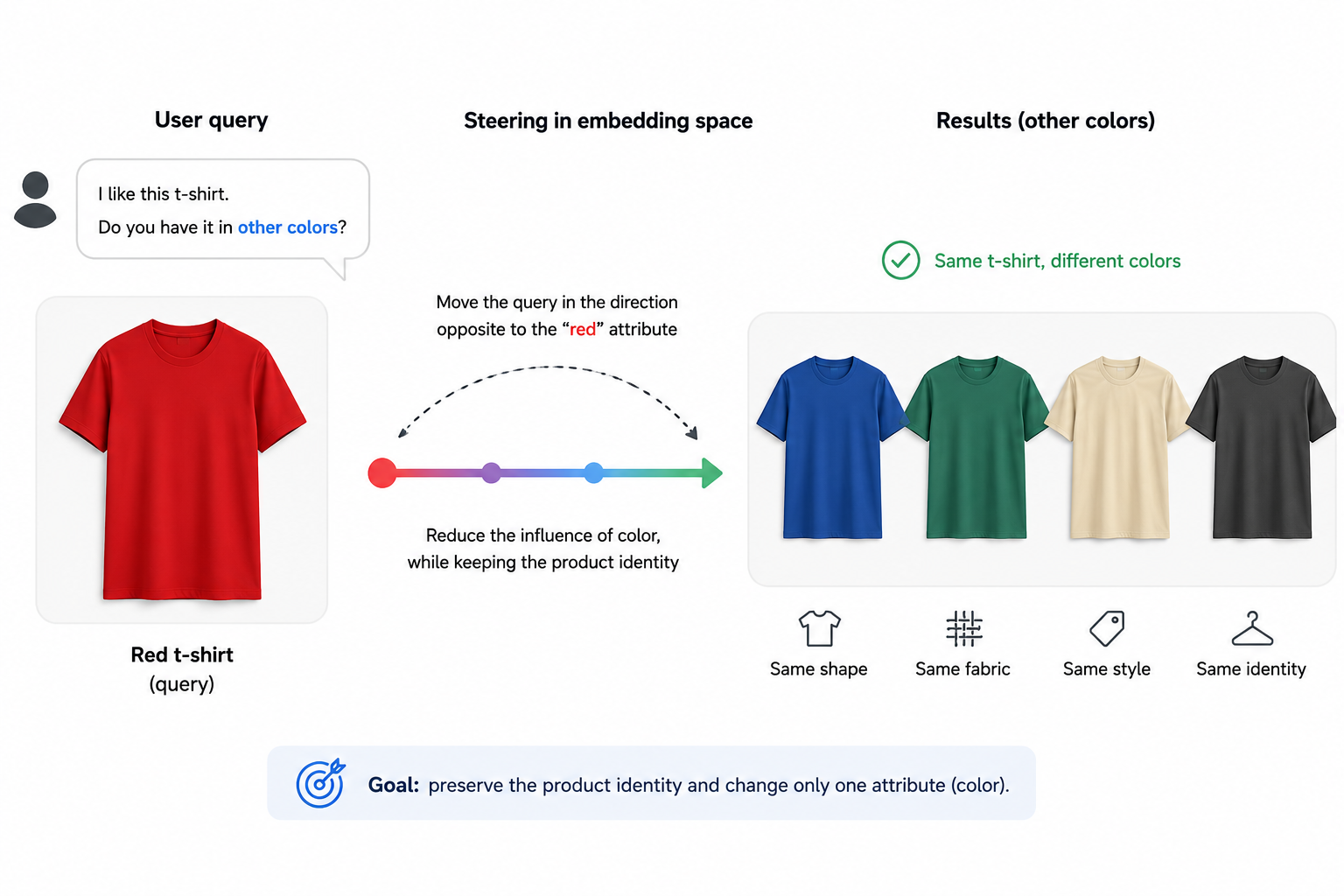 Illustration of search steering from a red t-shirt query toward the same t-shirt in different colors