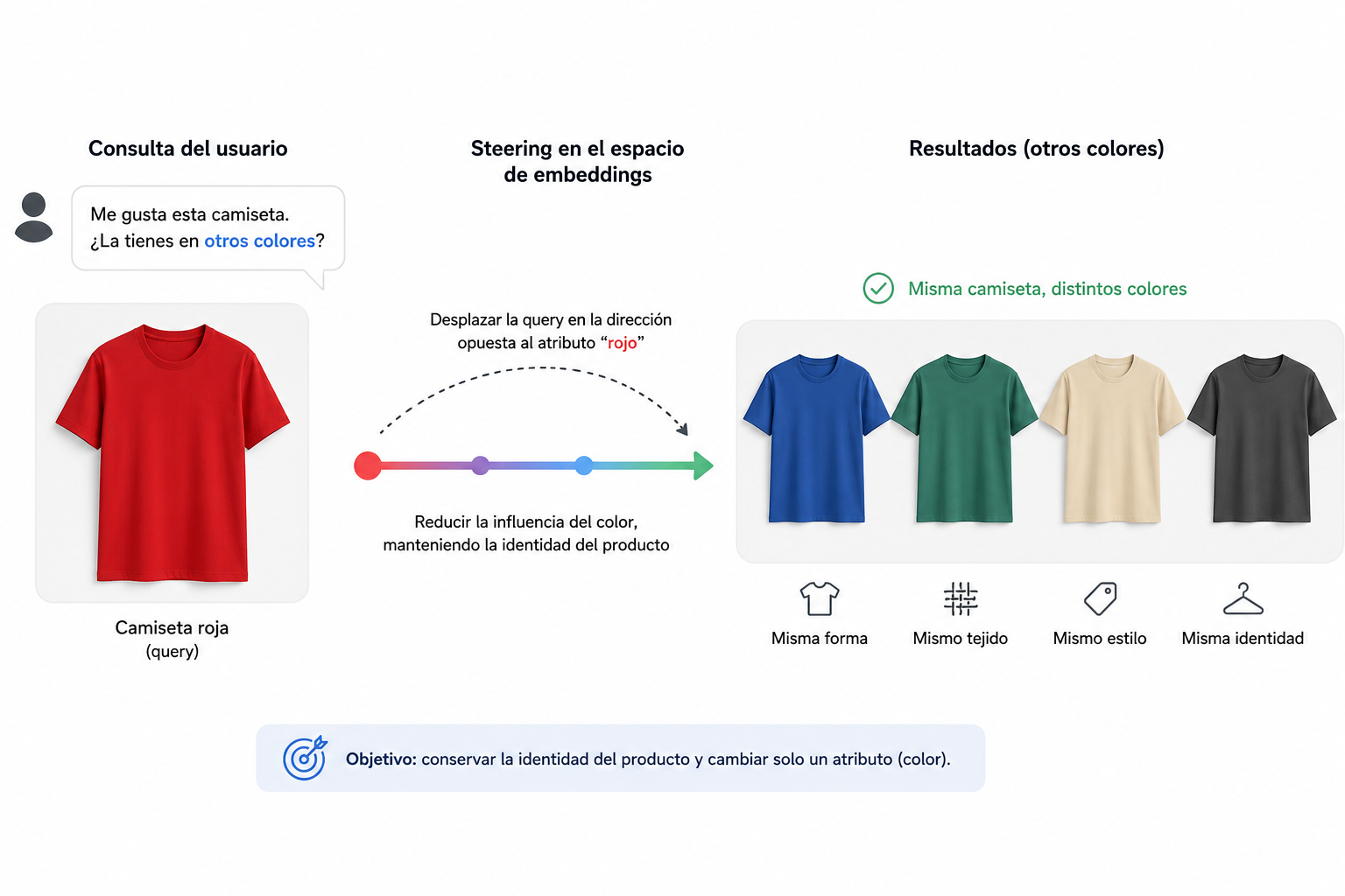 Ilustración de steering en búsqueda desde una camiseta roja hacia la misma camiseta en otros colores